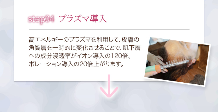 step04プラズマ導入 高エネルギーのプラズマを利用して、皮膚の角質層を一時的に変化させることで、肌下層への成分浸透率がイオン導入の120倍、ポレーション導入の20倍上がります。